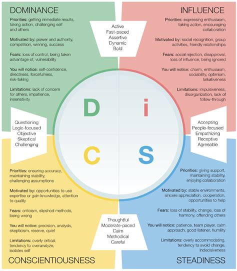 disc assessment chart|free disc personality test.